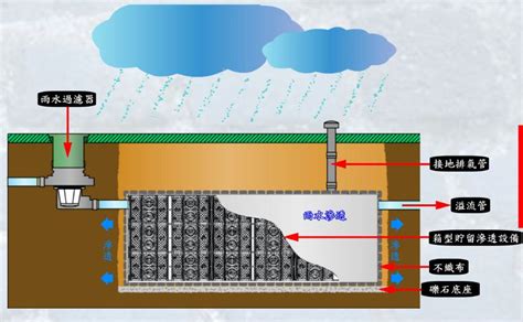 屋頂排水管設計|建築基地保水設計技術規範修正草案總說 明